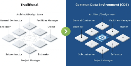 Common Data Environment CFD