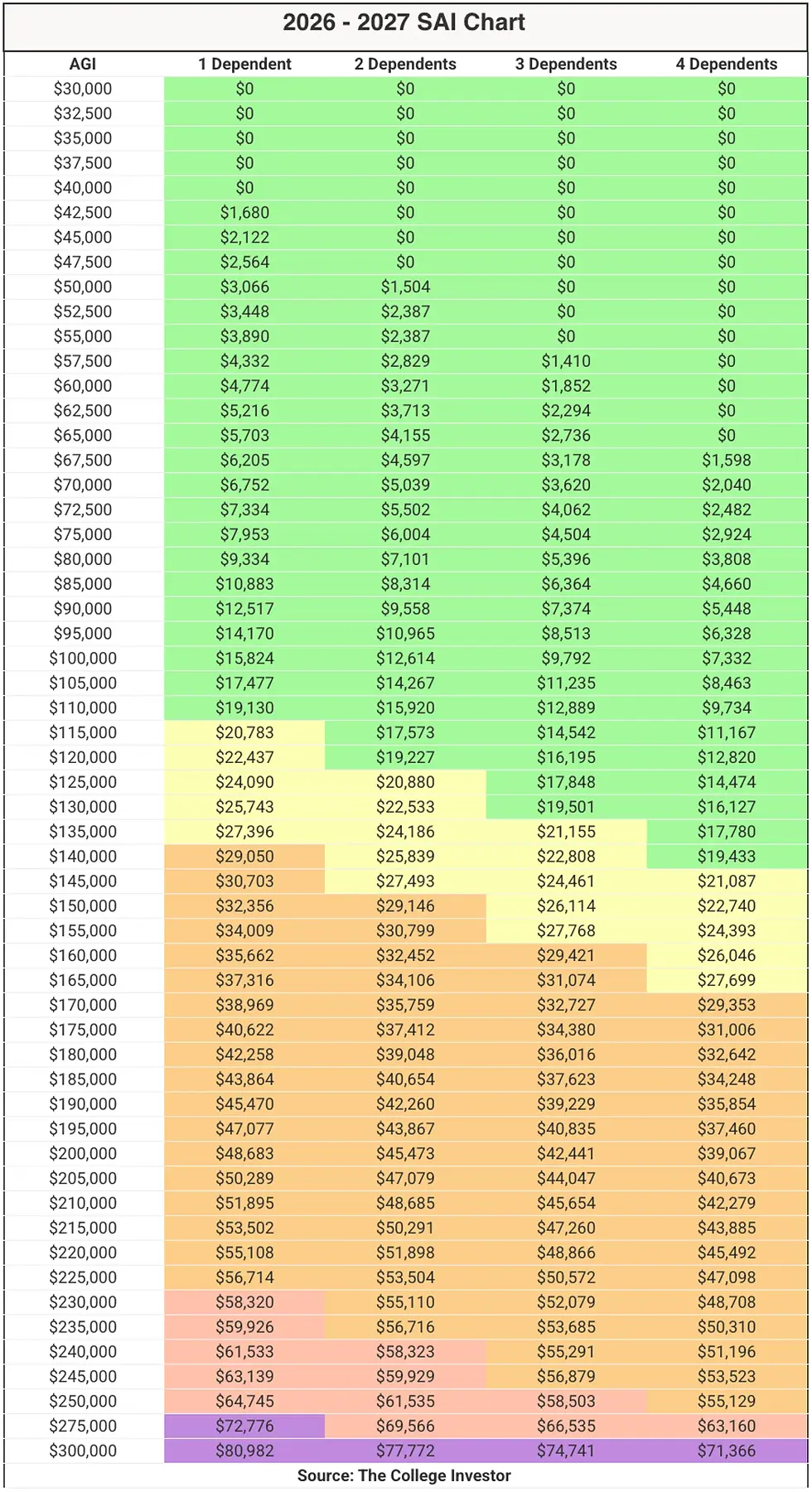 Color-coded 2026-2027 SAI chart showing AGI vs 1-4 dependents, with dollar amounts by income and Source: The College Investor