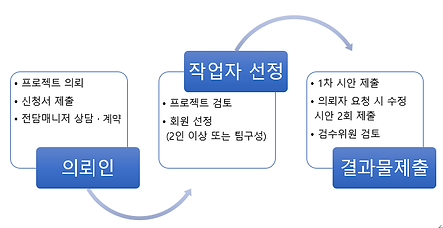 캐릭터디자인 개발 의뢰 프로세스.png