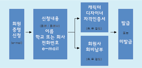 회원 또는 회원사 증명서 발급 순서.png