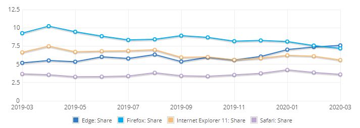 microsoft edge browser overtakes safari most microsoft edge browser overtakes safari most