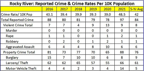Rocky River Reported Crime