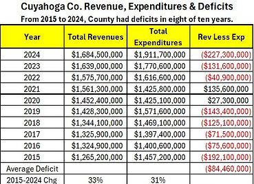 Cuyahoga County Deficits