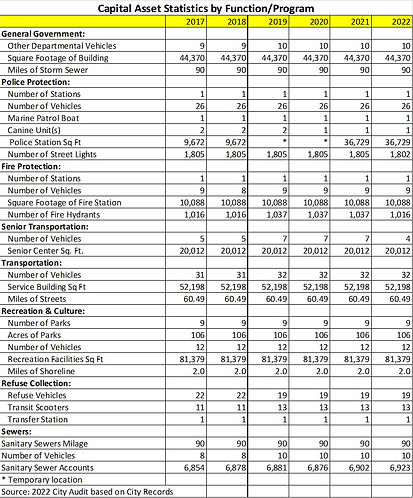 Rocky River Capital Assets