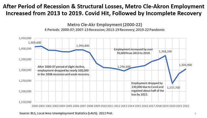 Metro Cleveland-Akron employment trend- 2000-22