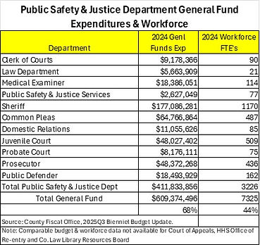 Cuyahoga Public Safety and Justice Expenditures