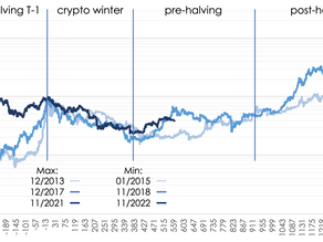 Bitcoin cycles