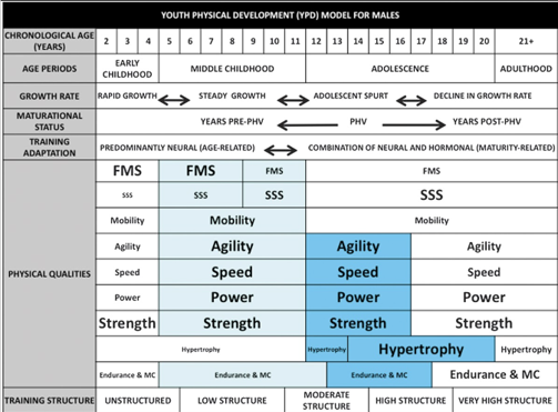 The male developmental model - a focus should be put on off-ice development during the train to train stage (12-16 years).  Speed and lower body Power development during this phase is important.