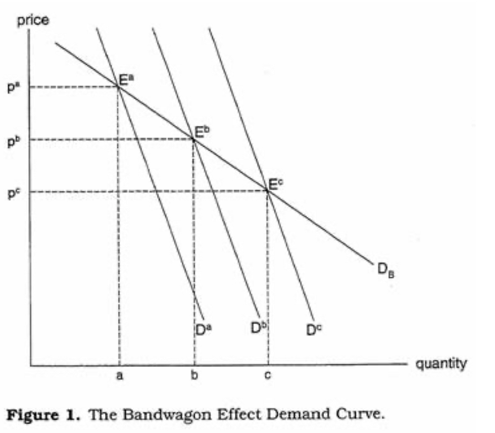 Figur 1: Bandwagon Effect Demand Curve