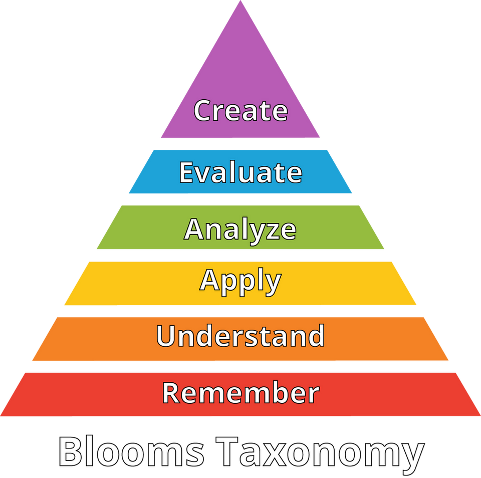 pyramid depicting the levels of blooms taxonomy
