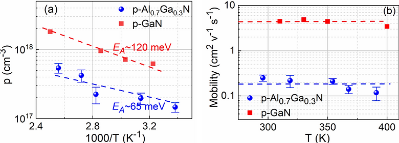 22 On electrical analysis of Al-rich p-AlGaN films for III-nitride UV light .png