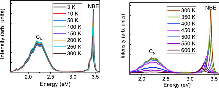 25 Temperature dependence of electronic bands in AlGaN by utilization of invariant deep de
