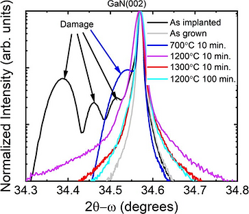 29 High Mg activation in implanted GaN by high temperature and ultrahigh pressure annealin