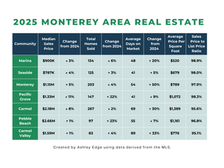 Monterey Peninsula Real Estate: 2025 Year in Review & 2026 Predictions