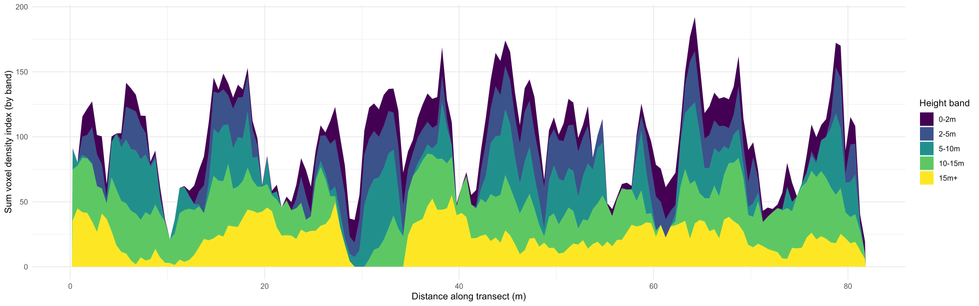 Stacked graph showing vegetation voxel density by height band along a woodland transect derived from LiDAR analysis.