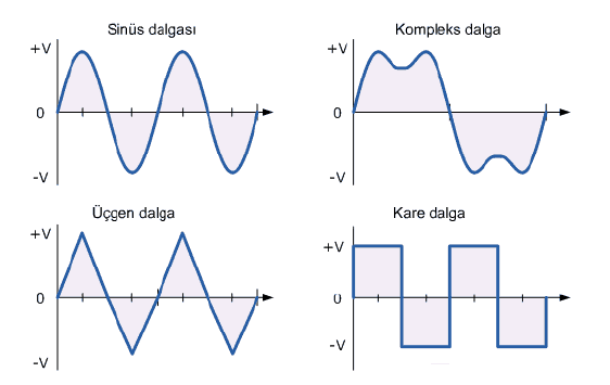 sinüs dalgası, kare dalga, üçgen dalga ve kompleks dalga