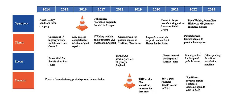 TRR timeline