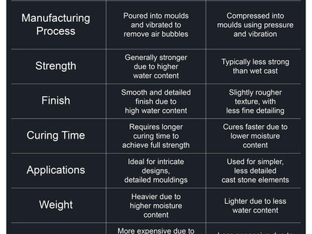 The Difference Between Wet & Dry Cast Stone Products