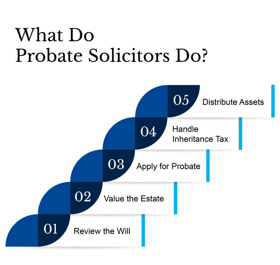 Infographic outlining the steps probate solicitors take during the probate process