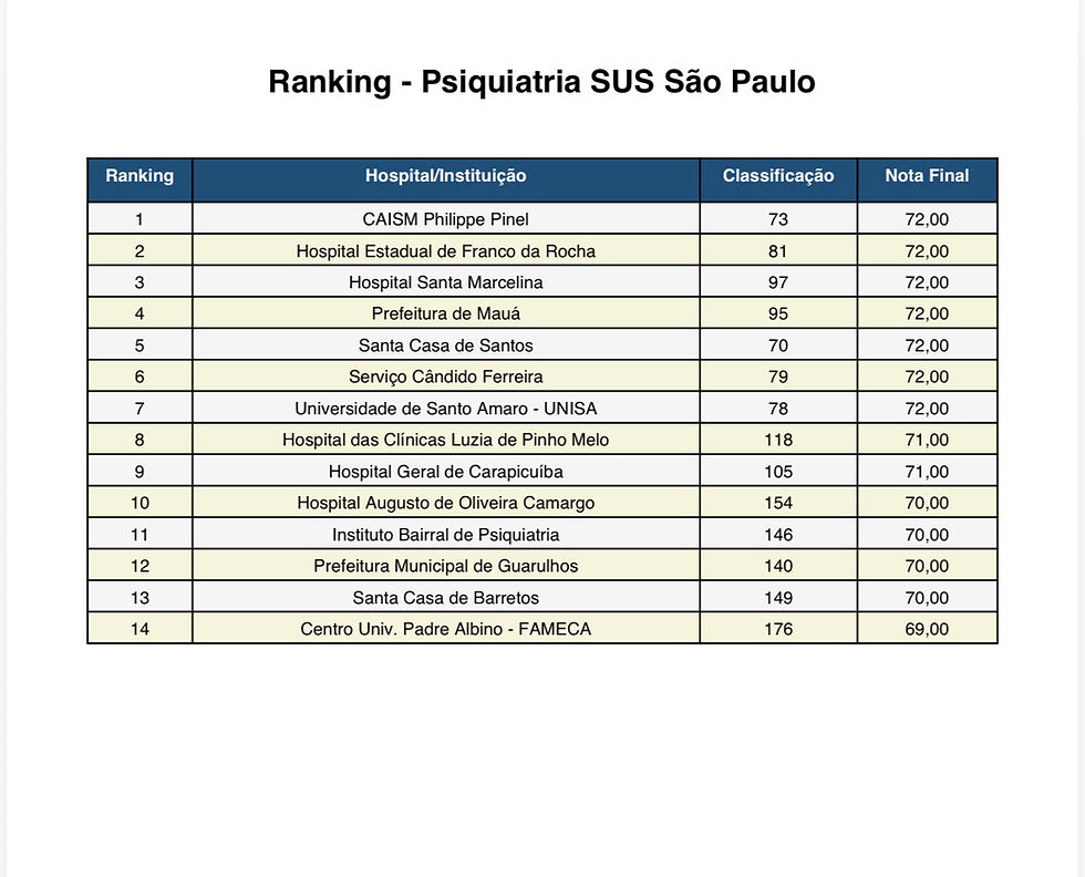 Ranking Psiquiatria SUS São Paulo 2026: veja as notas de corte e os hospitais mais concorridos