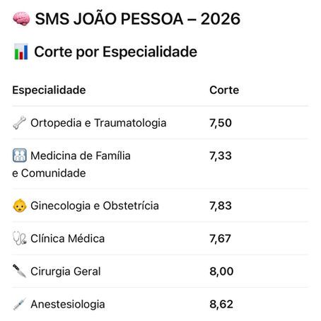🧠💥 SMS JOÃO PESSOA 2026 – NOTAS DE CORTE POR ESPECIALIDADE