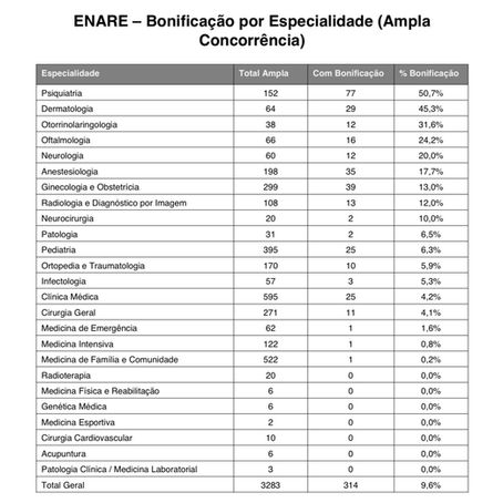 ENARE 2026: Dá para passar sem bonificação? A resposta (baseada em dados) pode te surpreender