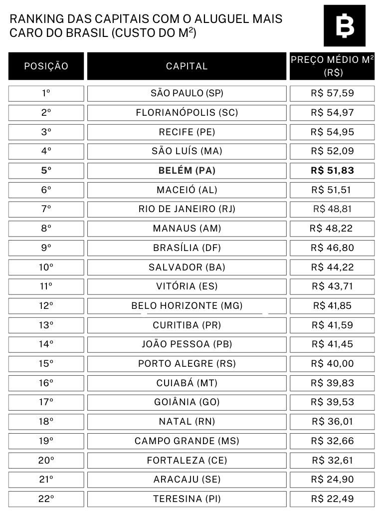 Fonte: FipeZAP - Elaborado por Belém Negócios