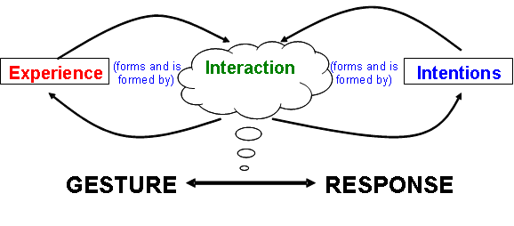 Interaction Model