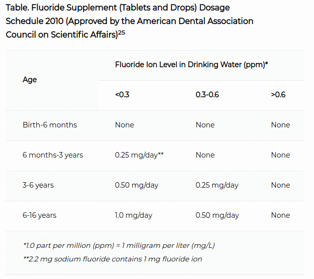 Fluoride supplement dosage - ADA