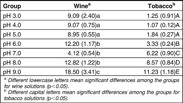 effect of ph on peroxide whitening efficacy