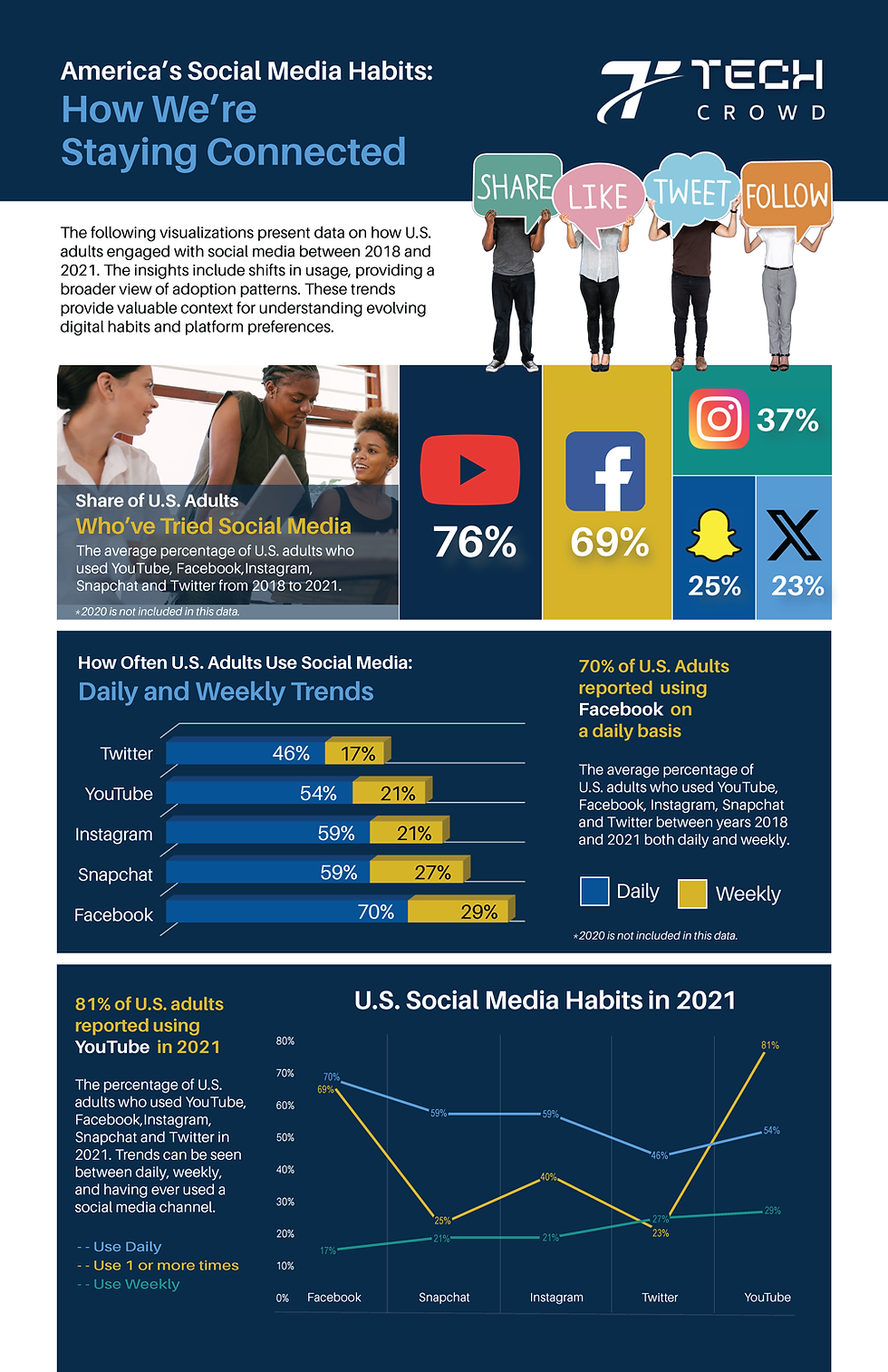 Data visualization of USA social media habits between 2018 and 2021.