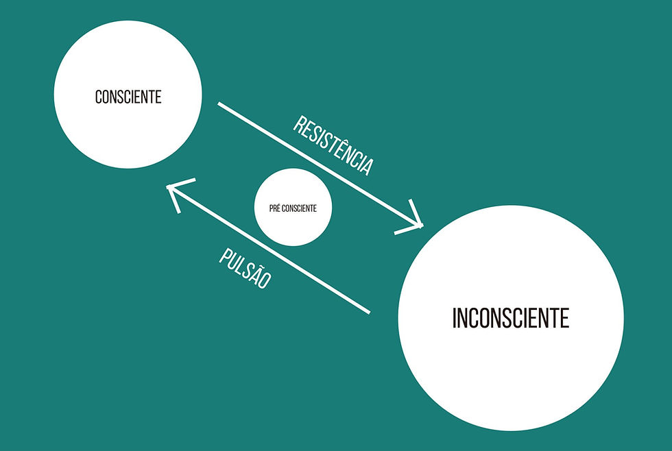 *Processo psicanalítico segundo Sigmund Freud