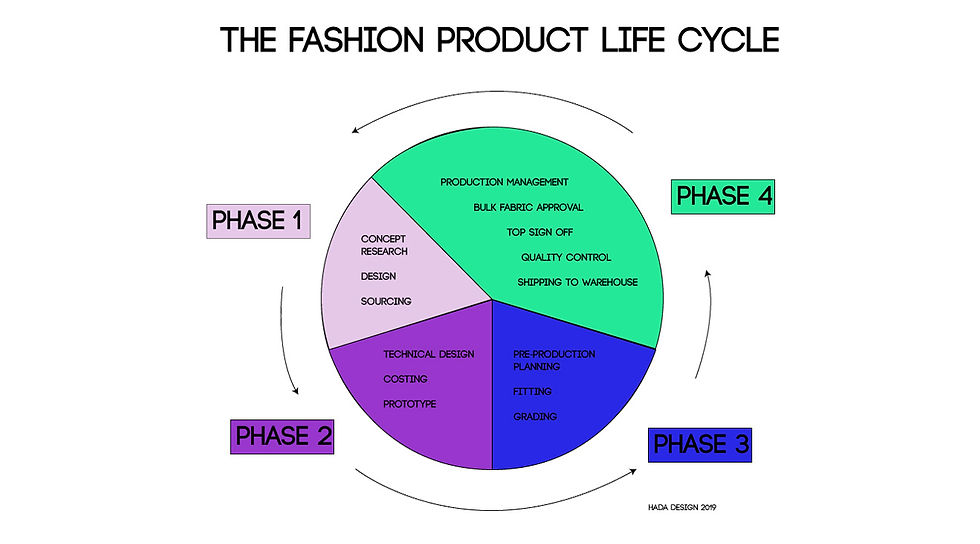 What is a fashion product life cycle?
