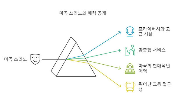 강서구 마곡 쓰리노 특성