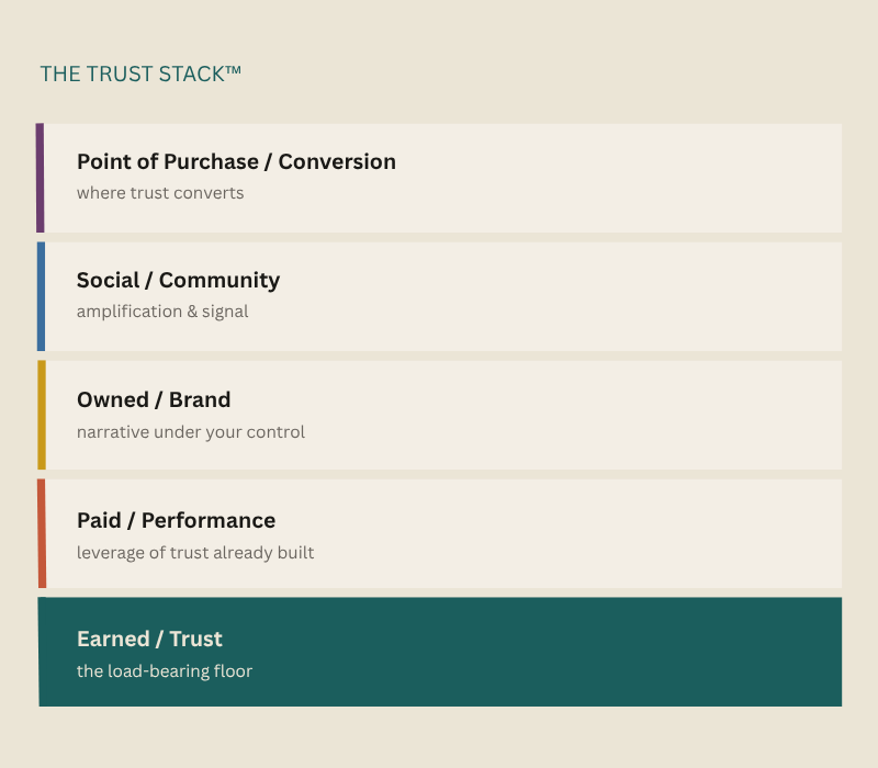 Crafted thinks differently. We treat trust, through earned media, as the layer that lifts all other marketing functions up.