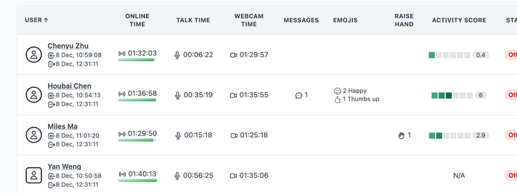Funclass dashboard showing advanced analytics like webcam usage, student talk time, and tutor feedback Funclass dashboard showing advanced analytics like webcam usage, student talk time, and tutor feedback