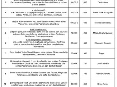 Liste des gagnants de la tombola