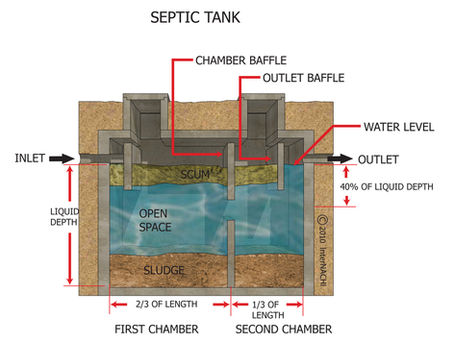 Septic System El Paso County Colorado