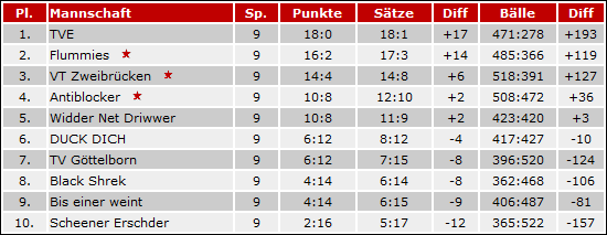 Tabelle 2011