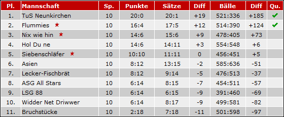 Tabelle 2013