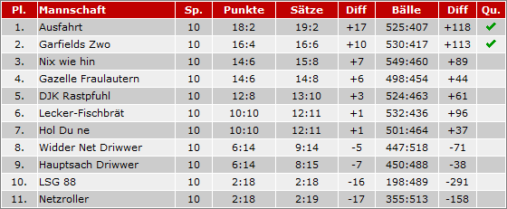 Tabelle 2012