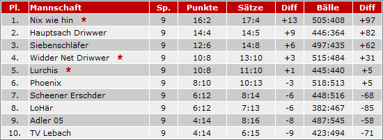 Tabelle 2010