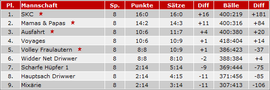 Tabelle 2005
