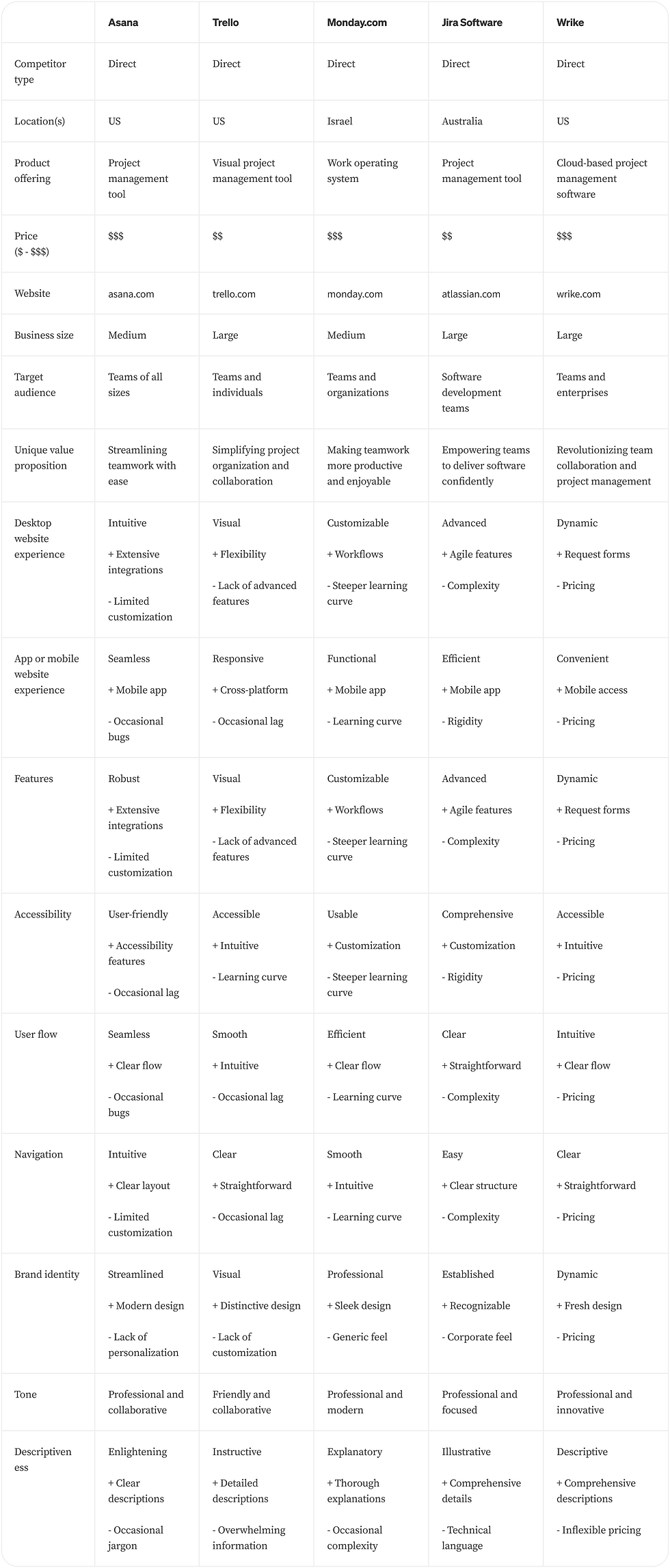 Meta competitive audit table