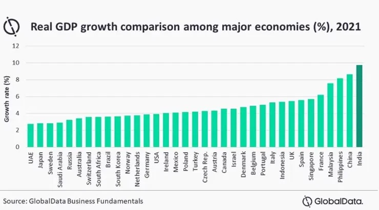 India Outnumbers China in GDP India Outnumbers China