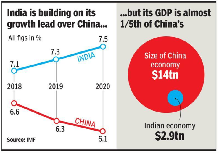 GDP wise Data GDP wise Data comparison