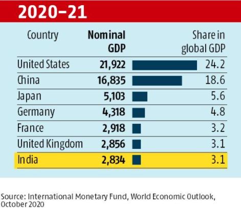 GDP Ranking World's Top Countries and GDP