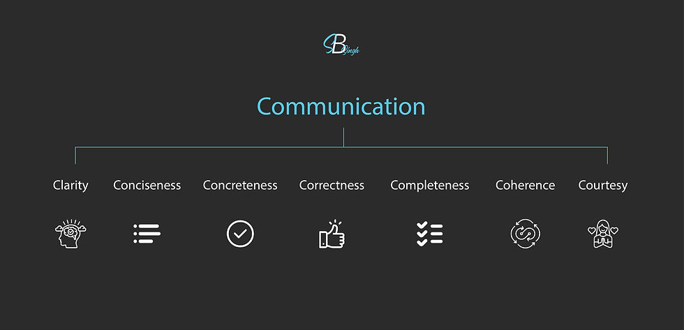 7C's of Communication: Clarity, Conciseness, Concreteness, Correctness, Completeness, Coherence, Courtesy