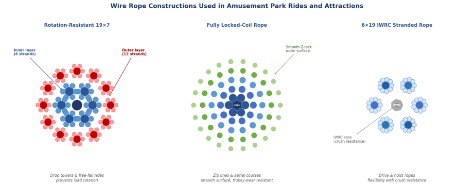 Figure 1: Wire rope constructions used in amusement park applications — rotation-resistant 19×7 (left) for drop towers and free-fall rides, fully locked-coil rope (center) for zip lines and aerial courses, and 6×19 IWRC (right) for drive and hoist ropes.
