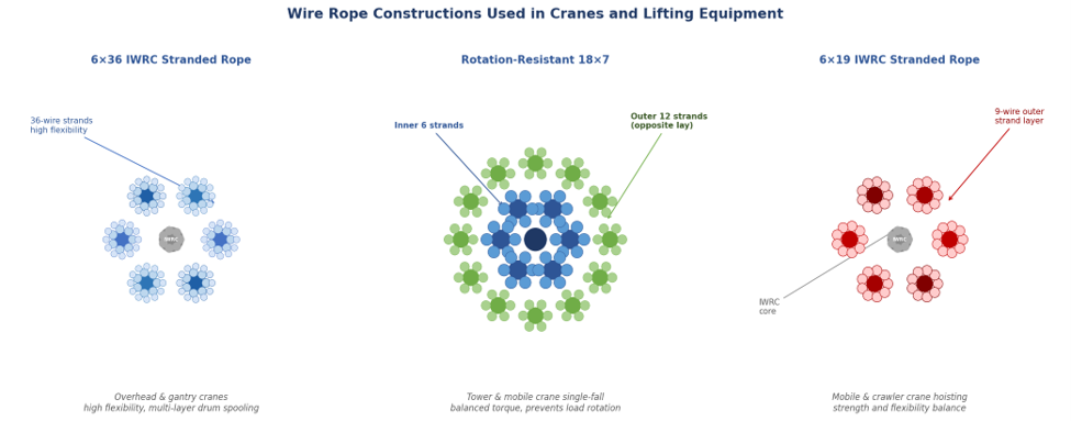 Figure 1: Wire rope constructions used in crane and lifting applications — 6×36 IWRC for overhead and gantry cranes (left), rotation-resistant 18×7 for tower and mobile crane single-fall hoisting (center), and 6×19 IWRC for mobile and crawler crane hoisting (right).